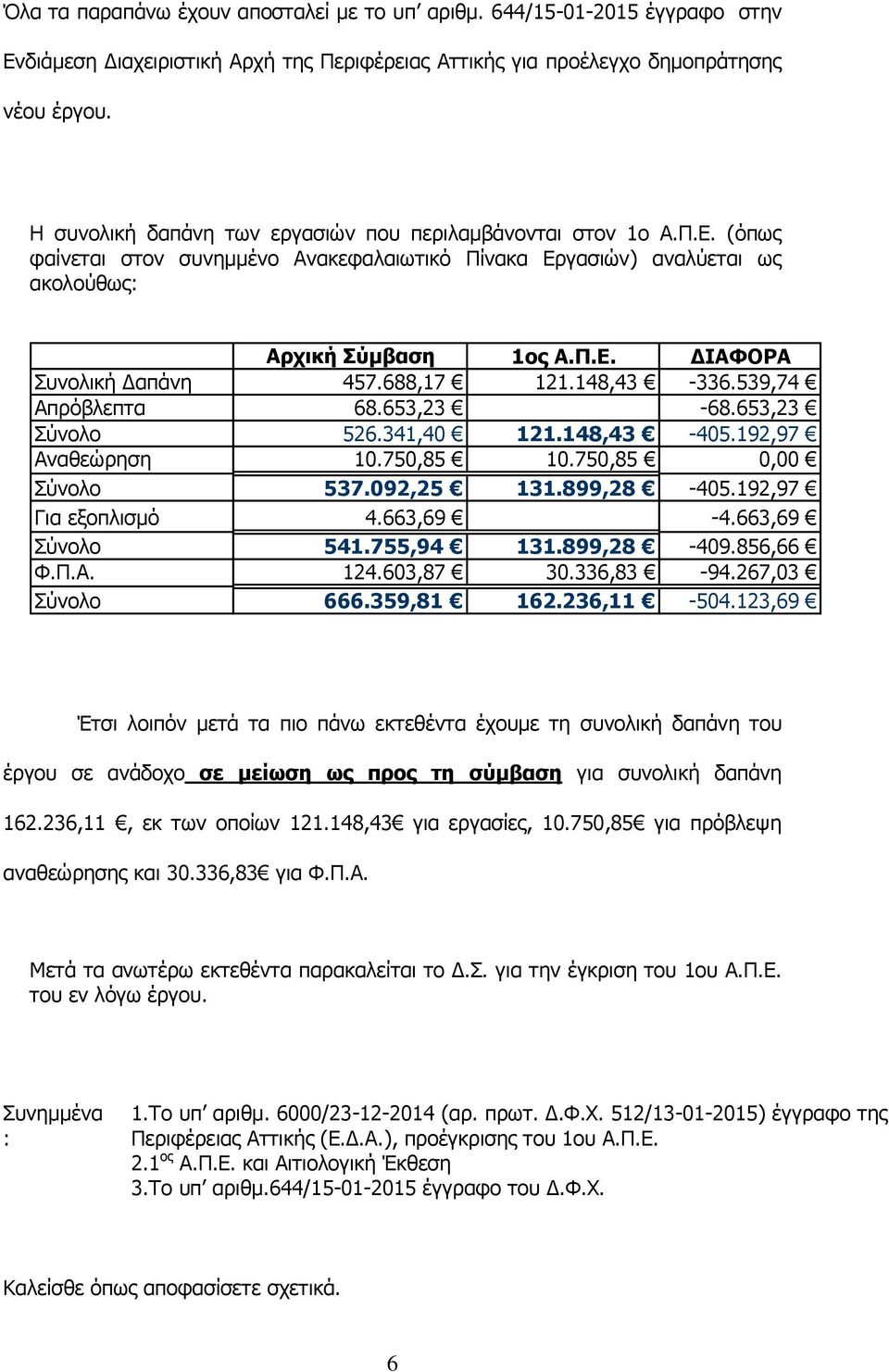 688,17 121.148,43-336.539,74 Απρόβλεπτα 68.653,23-68.653,23 Σύνολο 526.341,40 121.148,43-405.192,97 Αναθεώρηση 10.750,85 10.750,85 0,00 Σύνολο 537.092,25 131.899,28-405.192,97 Για εξοπλισμό 4.