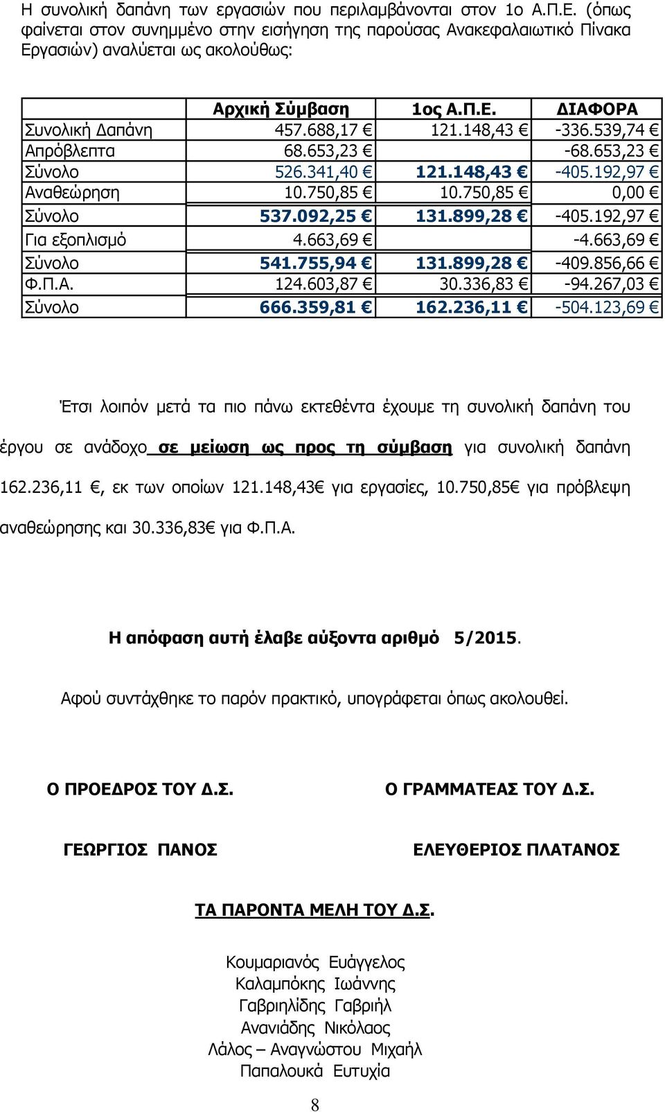 539,74 Απρόβλεπτα 68.653,23-68.653,23 Σύνολο 526.341,40 121.148,43-405.192,97 Αναθεώρηση 10.750,85 10.750,85 0,00 Σύνολο 537.092,25 131.899,28-405.192,97 Για εξοπλισμό 4.663,69-4.663,69 Σύνολο 541.