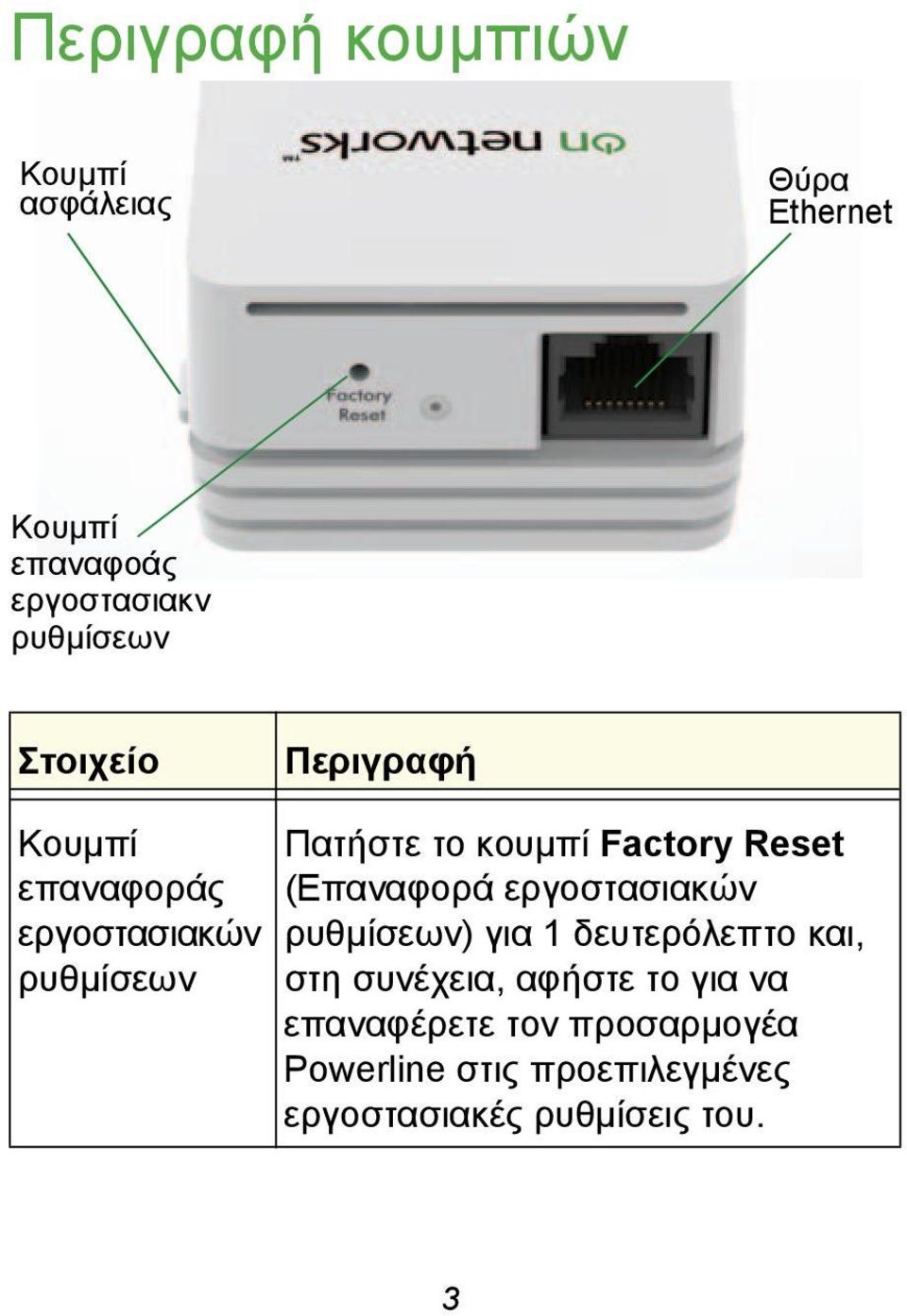 Reset (Επαναφορά εργοστασιακών ρυθμίσεων) για 1 δευτερόλεπτο και, στη συνέχεια, αφήστε το