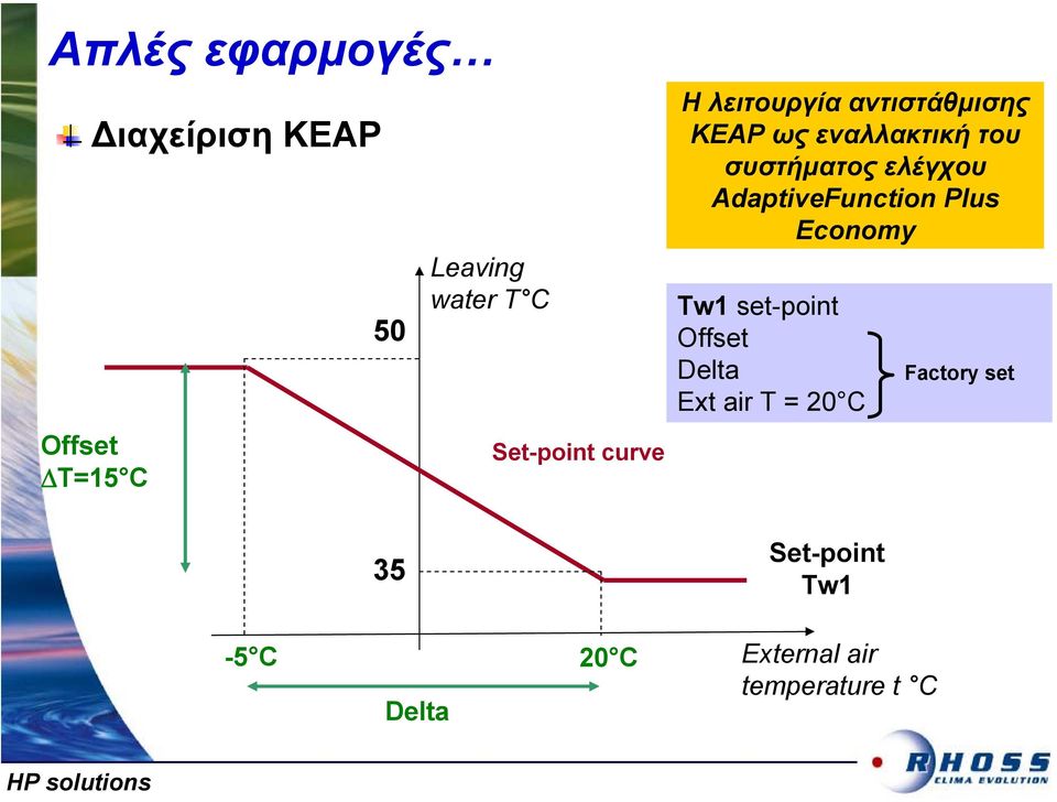 συστήµατος ελέγχου AdaptiveFunction Plus Economy Tw1 set-point Offset