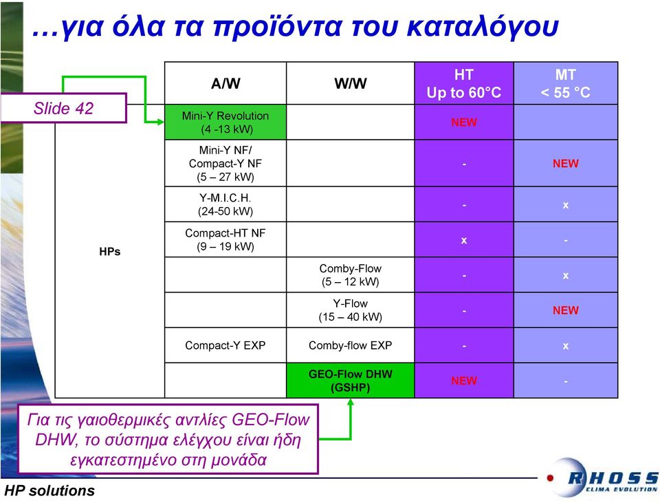 (24-50 kw) - x HPs Compact-HT NF (9 19 kw) Comby-Flow (5 12 kw) x - - x Y-Flow (15 40 kw) - NEW