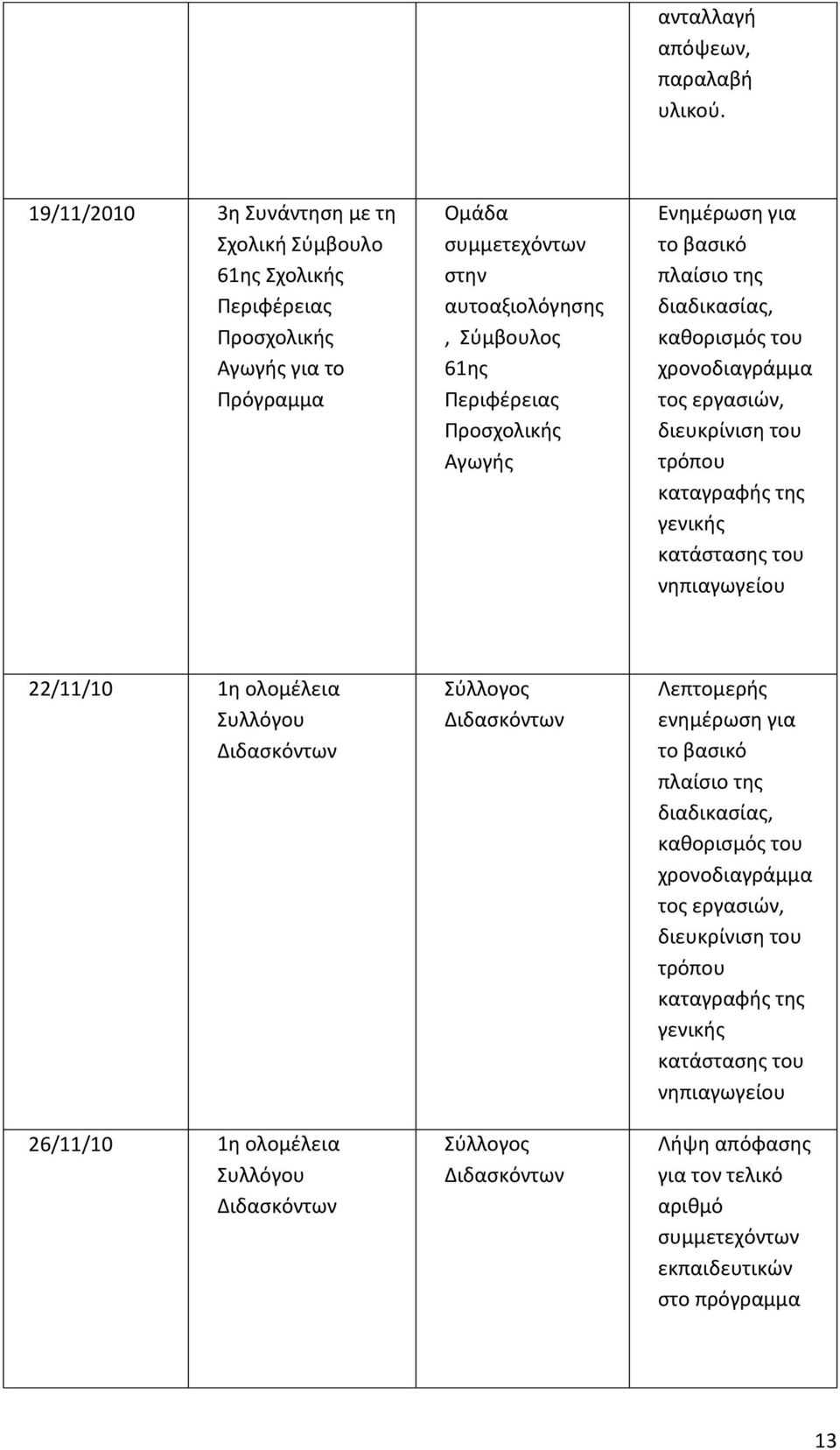 Ενθμζρωςθ για το βαςικό πλαίςιο τθσ διαδικαςίασ, κακοριςμόσ του χρονοδιαγράμμα τοσ εργαςιϊν, διευκρίνιςθ του τρόπου καταγραφισ τθσ γενικισ κατάςταςθσ του νθπιαγωγείου 22/11/10 1θ ολομζλεια