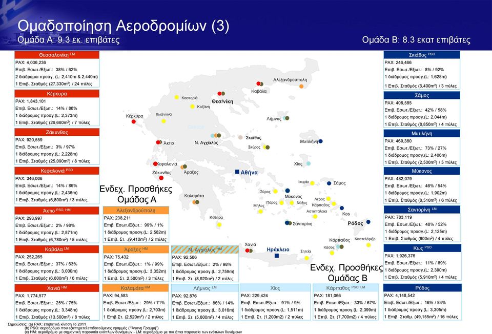 Σταθμός (26,660m 2 ) / 7 πύλες PAX: 920,559 PAX: 346,006 PAX: 293,997 Κεφαλονιά PSO Επιβ. Εσωτ./Εξωτ.: 14% / 86% 1 διάδρομος προσγ.(l: 2,436m) 1 Επιβ. Σταθμός (6,800m 2 ) / 3 πύλες Άκτιο PSO, HM Επιβ.