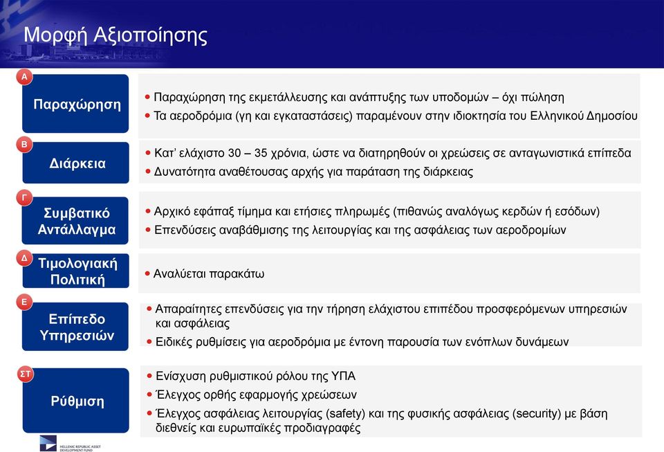 διάρκειας Αρχικό εφάπαξ τίμημα και ετήσιες πληρωμές (πιθανώς αναλόγως κερδών ή εσόδων) Επενδύσεις αναβάθμισης της λειτουργίας και της ασφάλειας των αεροδρομίων Αναλύεται παρακάτω Απαραίτητες