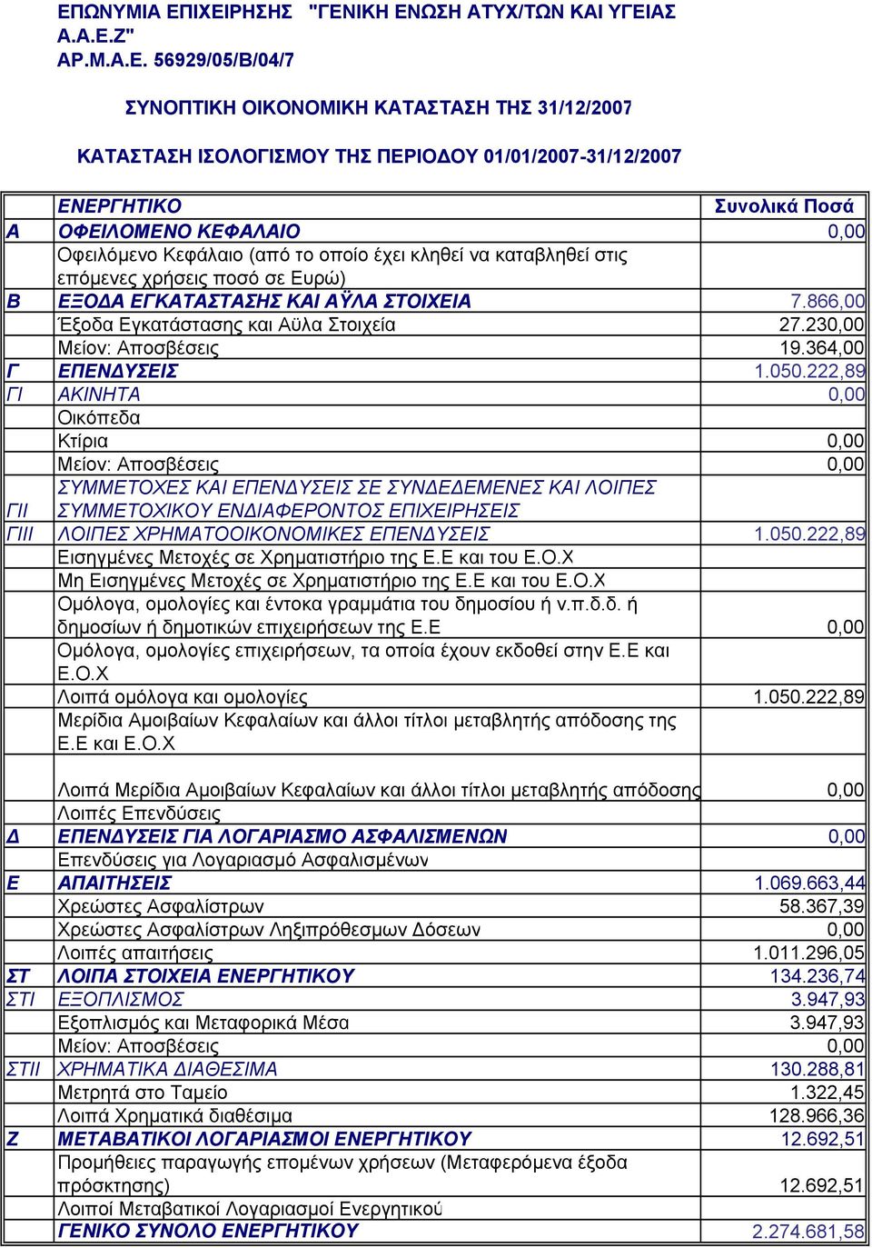 866,00 Έξοδα Εγκατάστασης και Αϋλα Στοιχεία 27.230,00 Μείον: Αποσβέσεις 19.364,00 Γ ΕΠΕΝΔΥΣΕΙΣ 1.050.