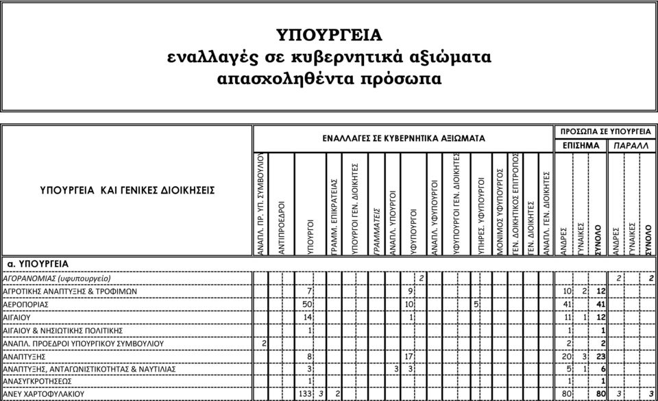 ασχοληθέντα πρόσωπα ΕΝΑΛΛΑΓΕΣ ΣΕ ΚΥΒΕΡΝΗΤΙΚΑ ΑΞΙΩΜΑΤΑ ΑΝΑΠΛ. α.