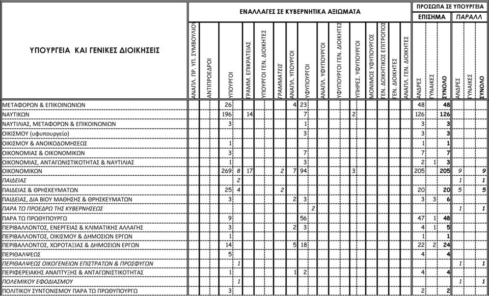7 7 7 ΟΙΚΟΝΟΜΙΑΣ, ΑΝΤΑΓΩΝΙΣΤΙΚΟΤΗΤΑΣ & ΝΑΥΤΙΛΙΑΣ 1 3 2 1 3 ΟΙΚΟΝΟΜΙΚΩΝ 269 8 17 2 7 94 3 205 205 9 9 ΠΑΙΔΕΙΑΣ 2 1 1 ΠΑΙΔΕΙΑΣ & ΘΡΗΣΚΕΥΜΑΤΩΝ 25 4 2 20 20 5 5 ΠΑΙΔΕΙΑΣ, ΔΙΑ ΒΙΟΥ ΜΑΘΗΣΗΣ & ΘΡΗΣΚΕΥΜΑΤΩΝ