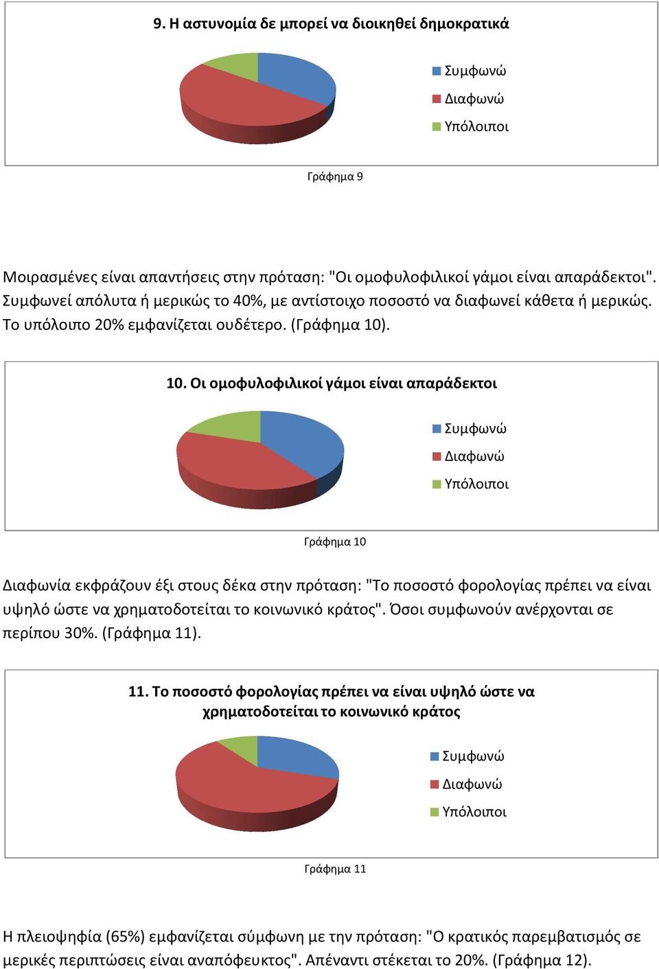 . 10. Οι ομοφυλοφιλικοί γάμοι είναι απαράδεκτοι Γράφημα 10 Διαφωνία εκφράζουν έξι στους δέκα στην πρόταση: "Το ποσοστό φορολογίας πρέπει να είναι υψηλό ώστε να χρηματοδοτείται το κοινωνικό κράτος".