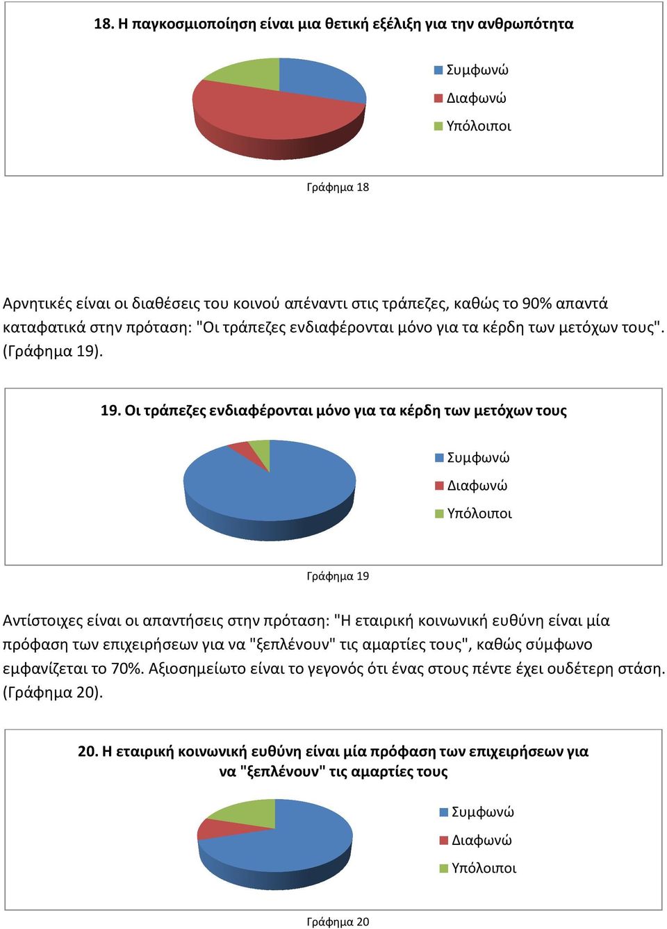 . 19. Οι τράπεζες ενδιαφέρονται μόνο για τα κέρδη των μετόχων τους Γράφημα 19 Αντίστοιχες είναι οι απαντήσεις στην πρόταση: "Η εταιρική κοινωνική ευθύνη είναι μία πρόφαση των