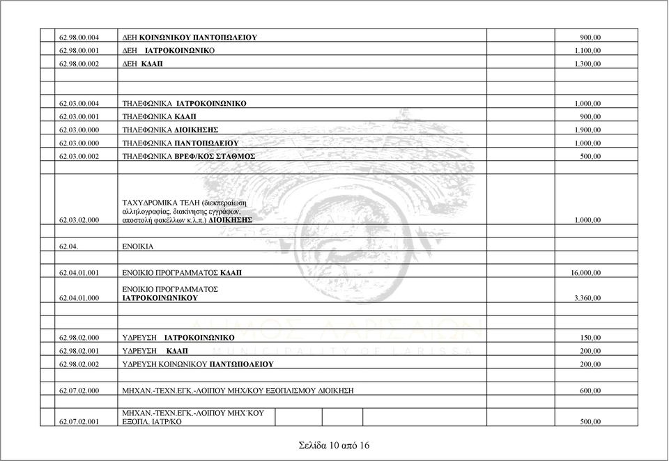 λ.π.) ΔΙΟΙΚΗΣΗΣ 1.000,00 62.04. ΕΝΟΙΚΙΑ 62.04.01.001 ΕΝΟΙΚΙΟ ΠΡΟΓΡΑΜΜΑΤΟΣ ΚΔΑΠ 16.000,00 62.04.01.000 ΕΝΟΙΚΙΟ ΠΡΟΓΡΑΜΜΑΤΟΣ ΙΑΤΡΟΚΟΙΝΩΝΙΚΟΥ 3.360,00 62.98.02.000 ΥΔΡΕΥΣΗ ΙΑΤΡΟΚΟΙΝΩΝΙΚΟ 150,00 62.98.02.001 ΥΔΡΕΥΣΗ ΚΔΑΠ 200,00 62.