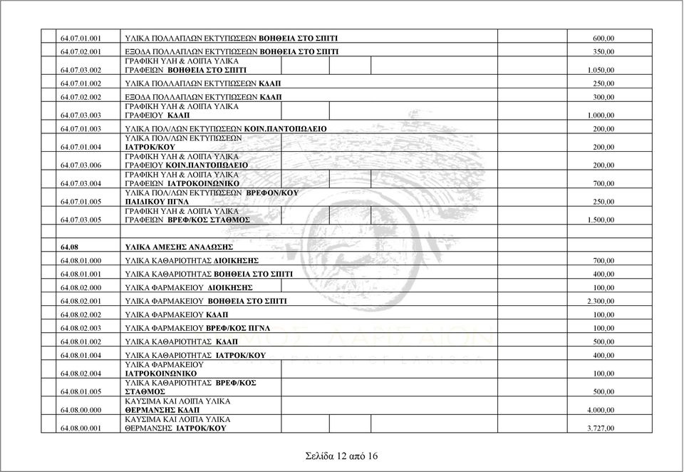 ΠΑΝΤΟΠΩΛΕΙΟ 200,00 ΥΛΙΚΑ ΠΟΛ/ΛΩΝ ΕΚΤΥΠΩΣΕΩΝ 64.07.01.004 ΙΑΤΡΟΚ/ΚΟΥ 200,00 64.07.03.006 ΓΡΑΦΙΚΗ ΥΛΗ & ΛΟΙΠΑ ΥΛΙΚΑ ΓΡΑΦΕΙΟΥ ΚΟΙΝ.ΠΑΝΤΟΠΩΛΕΙΟ 200,00 64.07.03.004 ΓΡΑΦΙΚΗ ΥΛΗ & ΛΟΙΠΑ ΥΛΙΚΑ ΓΡΑΦΕΙΩΝ ΙΑΤΡΟΚΟΙΝΩΝΙΚΟ 700,00 64.