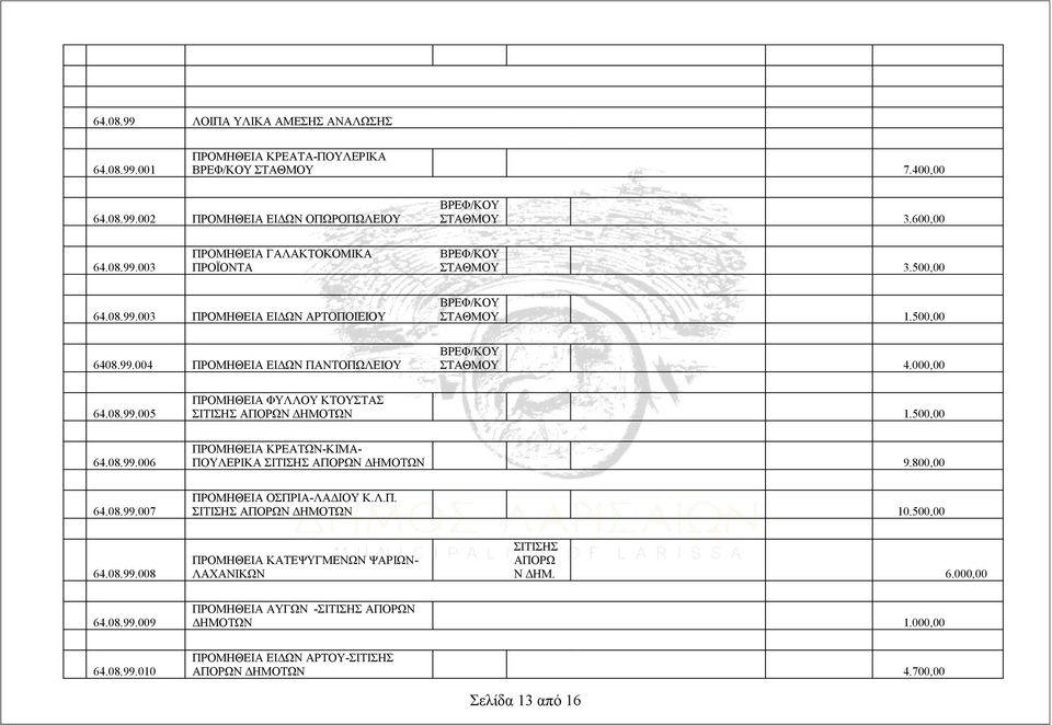 500,00 64.08.99.006 ΠΡΟΜΗΘΕΙΑ ΚΡΕΑΤΩΝ-ΚΙΜΑ- ΠΟΥΛΕΡΙΚΑ ΣΙΤΙΣΗΣ ΑΠΟΡΩΝ ΔΗΜΟΤΩΝ 9.800,00 64.08.99.007 ΠΡΟΜΗΘΕΙΑ ΟΣΠΡΙΑ-ΛΑΔΙΟΥ Κ.Λ.Π. ΣΙΤΙΣΗΣ ΑΠΟΡΩΝ ΔΗΜΟΤΩΝ 10.500,00 64.08.99.008 ΠΡΟΜΗΘΕΙΑ ΚΑΤΕΨΥΓΜΕΝΩΝ ΨΑΡΙΩΝ- ΛΑΧΑΝΙΚΩΝ ΣΙΤΙΣΗΣ ΑΠΟΡΩ Ν ΔΗΜ.