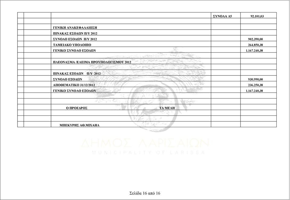 240,38 ΠΛΕΟΝΑΣΜΑ /ΕΛΕΙΜΑ ΠΡΟΥΠΟΛΟΓIΣΜΟΥ 2012 ΠΙΝΑΚΑΣ ΕΞΟΔΩΝ Π/Υ 2012 ΣΥΝΟΛΟ ΕΞΟΔΩΝ 930.