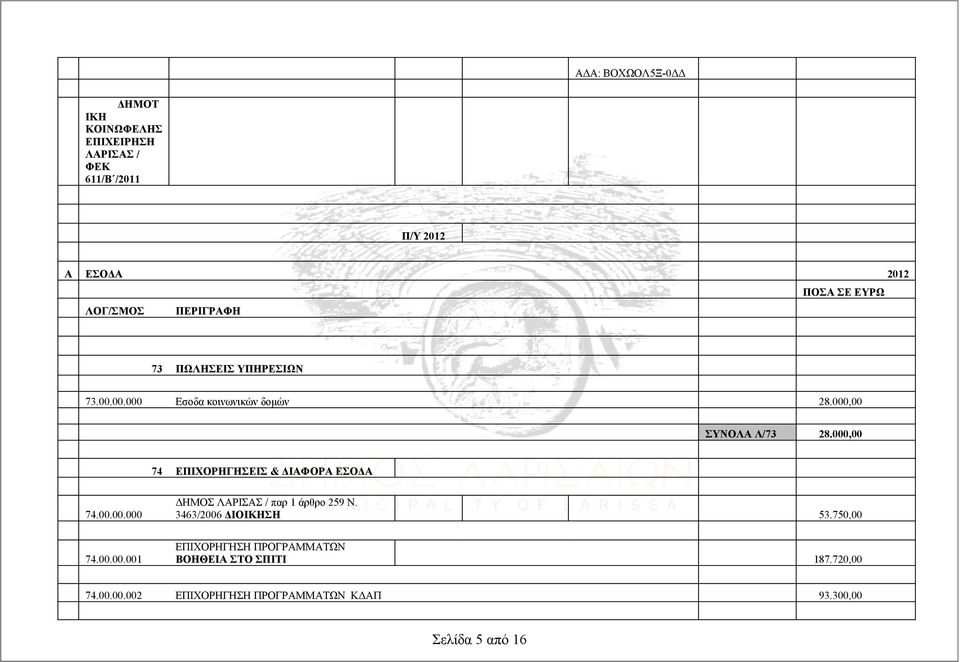 000,00 74 ΕΠΙΧΟΡΗΓΗΣΕΙΣ & ΔΙΑΦΟΡΑ ΕΣΟΔΑ 74.00.00.000 ΔΗΜΟΣ ΛΑΡΙΣΑΣ / παρ 1 άρθρο 259 Ν. 3463/2006 ΔΙΟΙΚΗΣΗ 53.