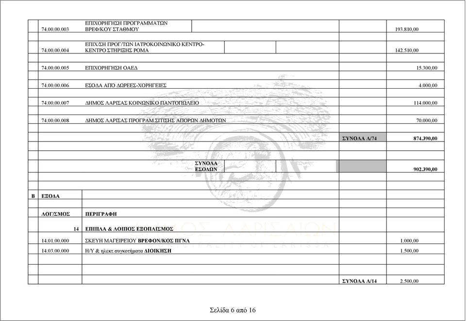 ΣΙΤΙΣΗΣ ΑΠΟΡΩΝ ΔΗΜΟΤΩΝ 70.000,00 ΣΥΝΟΛΑ Λ/74 874.390,00 ΣΥΝΟΛΑ ΕΣΟΔΩΝ 902.390,00 Β ΕΞΟΔΑ ΛΟΓ/ΣΜΟΣ ΠΕΡΙΓΡΑΦΗ 14 ΕΠΙΠΛΑ & ΛΟΙΠΟΣ ΕΞΟΠΛΙΣΜΟΣ 14.01.00.000 ΣΚΕΥΗ ΜΑΓΕΙΡΕΊΟΥ ΒΡΕΦΟΝ/ΚΟΣ ΠΓΝΛ 1.