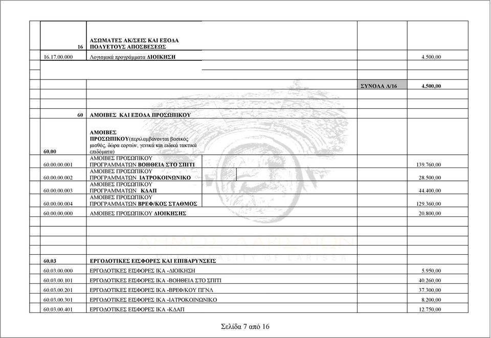 760,00 ΑΜΟΙΒΕΣ ΠΡΟΣΩΠΙΚΟΥ ΠΡΟΓΡΑΜΜΑΤΩΝ ΙΑΤΡΟΚΟΙΝΩΝΙΚΟ 28.500,00 ΑΜΟΙΒΕΣ ΠΡΟΣΩΠΙΚΟΥ ΠΡΟΓΡΑΜΜΑΤΩΝ ΚΔΑΠ 44.400,00 ΑΜΟΙΒΕΣ ΠΡΟΣΩΠΙΚΟΥ ΠΡΟΓΡΑΜΜΑΤΩΝ ΒΡΕΦ/ΚΟΣ ΣΤΑΘΜΟΣ 129.360,00 60.00.00.000 ΑΜΟΙBEΣ ΠΡΟΣΩΠΙΚΟΥ ΔΙΟΙΚΗΣΗΣ 20.