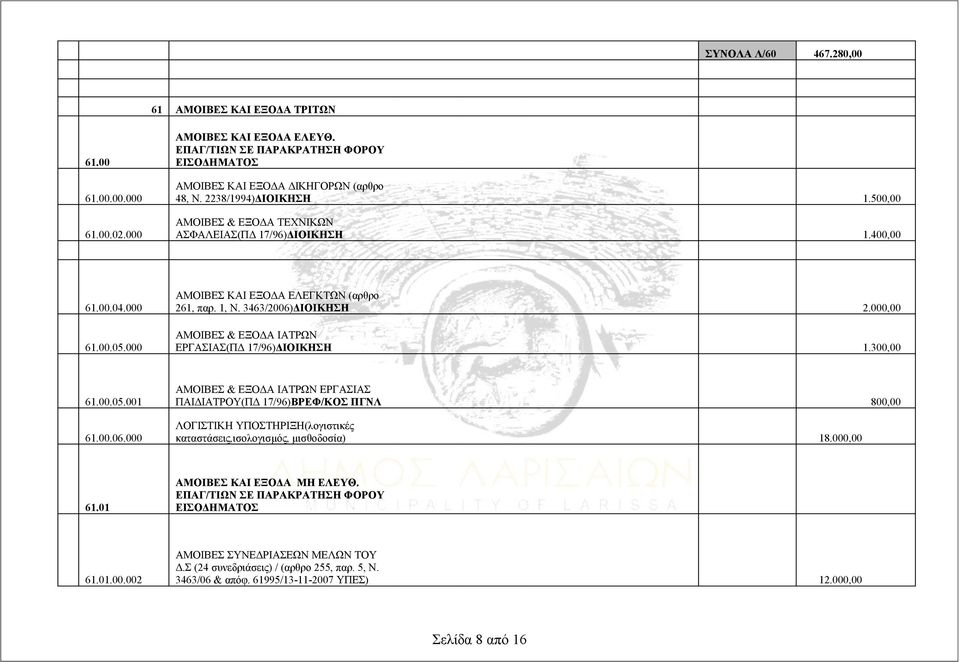 000,00 ΑΜΟΙΒΕΣ & ΕΞΟΔΑ ΙΑΤΡΩΝ ΕΡΓΑΣΙΑΣ(ΠΔ 17/96)ΔΙΟΙΚΗΣΗ 1.300,00 61.00.05.001 61.00.06.