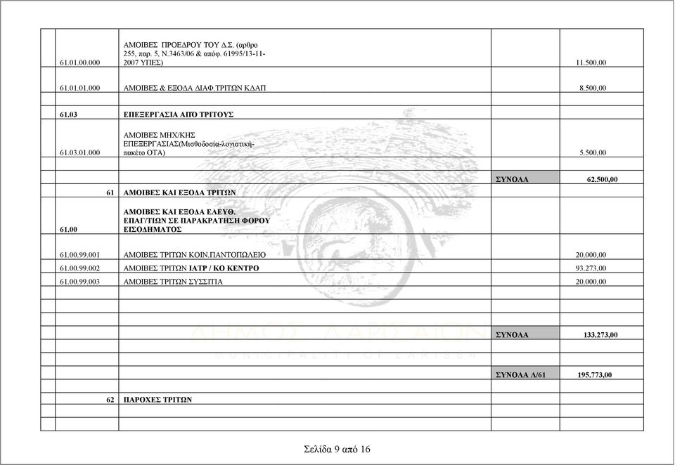 500,00 61 ΑΜΟΙΒΕΣ ΚΑΙ ΕΞΟΔΑ ΤΡΙΤΩΝ ΣΥΝΟΛΑ 62.500,00 61.00 ΑΜΟΙΒΕΣ ΚΑΙ ΕΞΟΔΑ ΕΛΕΥΘ. ΕΠΑΓ/ΤΙΩΝ ΣΕ ΠΑΡΑΚΡΑΤΗΣΗ ΦΟΡΟΥ ΕΙΣΟΔΗΜΑΤΟΣ 61.00.99.