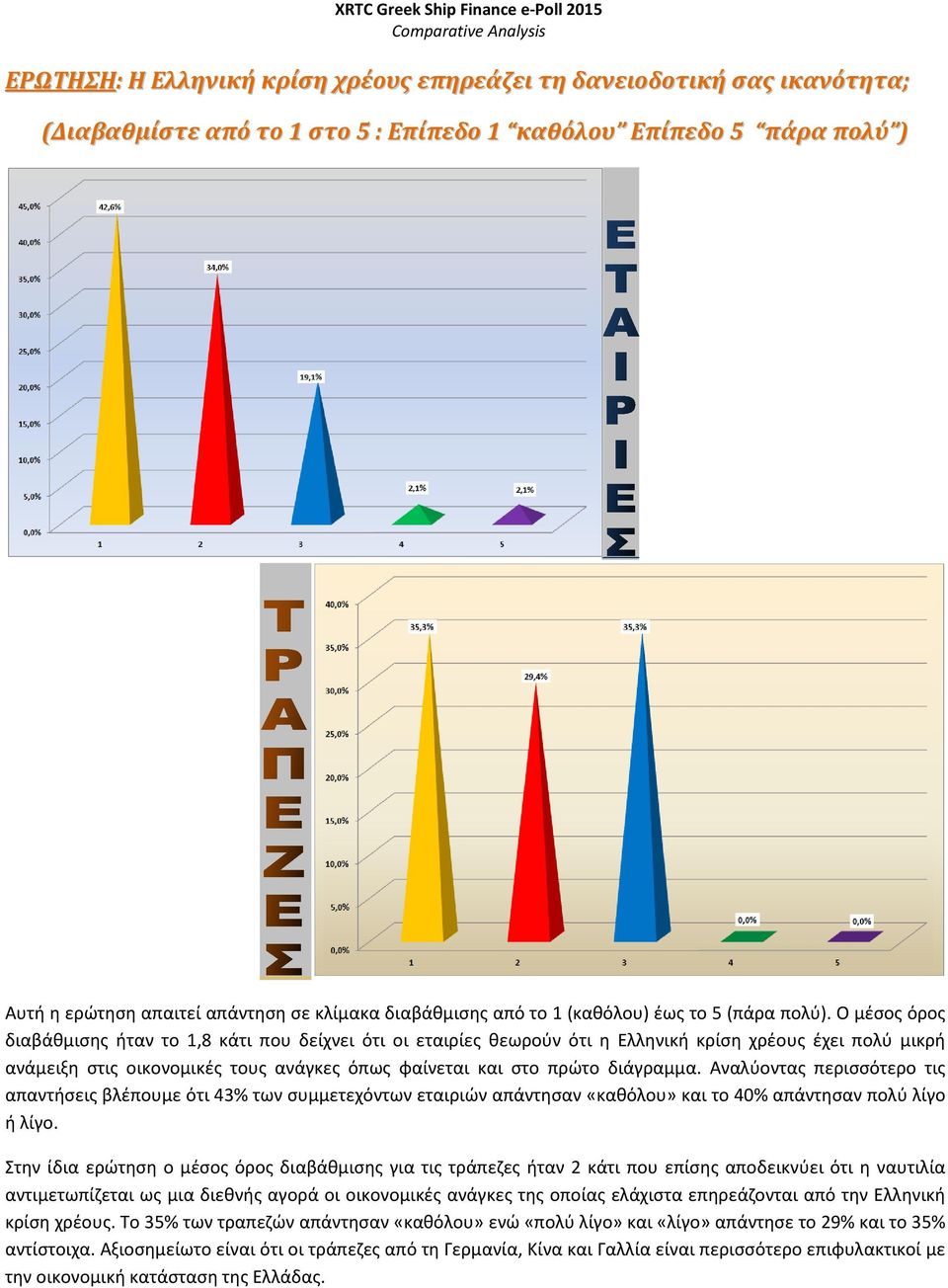 Ο μέσος όρος διαβάθμισης ήταν το 1,8 κάτι που δείχνει ότι οι εταιρίες θεωρούν ότι η Ελληνική κρίση χρέους έχει πολύ μικρή ανάμειξη στις οικονομικές τους ανάγκες όπως φαίνεται και στο πρώτο διάγραμμα.