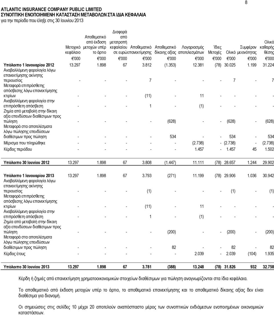 Υπόλοιπο 1 Ιανουαρίου 2012 13.297 1.898 67 3.812 (1.353) 12.381 (78) 30.025 1.199 31.