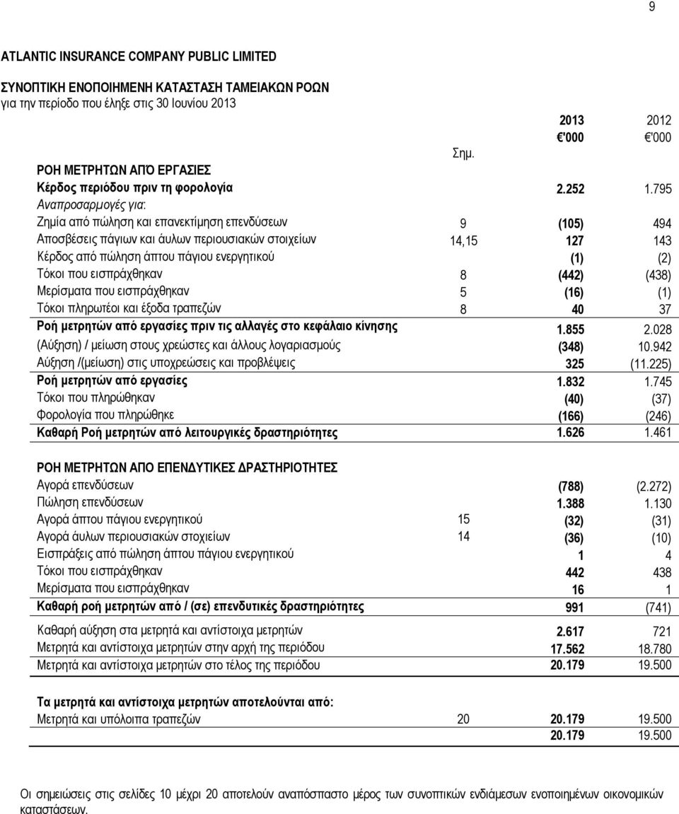 795 Αναπροσαρμογές για: Ζημία από πώληση και επανεκτίμηση επενδύσεων 9 (105) 494 Αποσβέσεις πάγιων και άυλων περιουσιακών στοιχείων 14,15 127 143 Κέρδος από πώληση άπτου πάγιου ενεργητικού (1) (2)