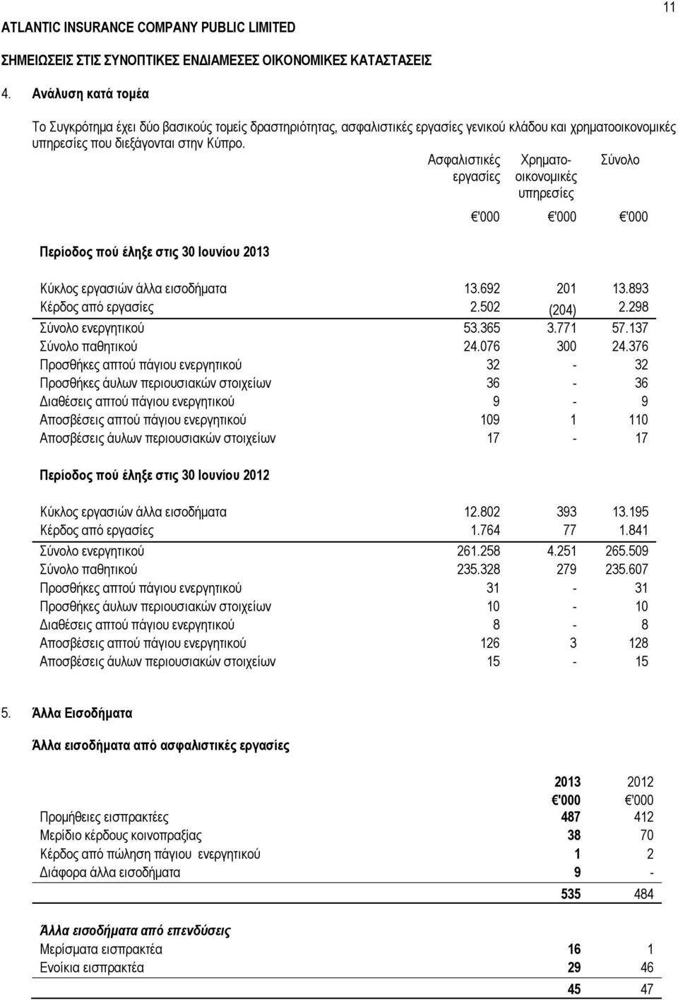 Ασφαλιστικές εργασίες Χρηματοοικονομικές υπηρεσίες Σύνολο Περίοδος πού έληξε στις 30 Ιουνίου 2013 Κύκλος εργασιών άλλα εισοδήματα 13.692 201 13.893 Κέρδος από εργασίες 2.502 (204) 2.