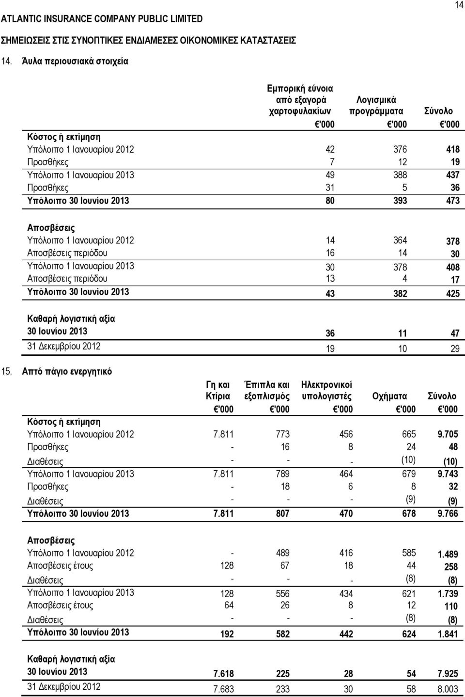 49 388 437 Προσθήκες 31 5 36 Υπόλοιπο 30 Ιουνίου 2013 80 393 473 Αποσβέσεις Υπόλοιπο 1 Ιανουαρίου 2012 14 364 378 Αποσβέσεις περιόδου 16 14 30 Υπόλοιπο 1 Ιανουαρίου 2013 30 378 408 Αποσβέσεις