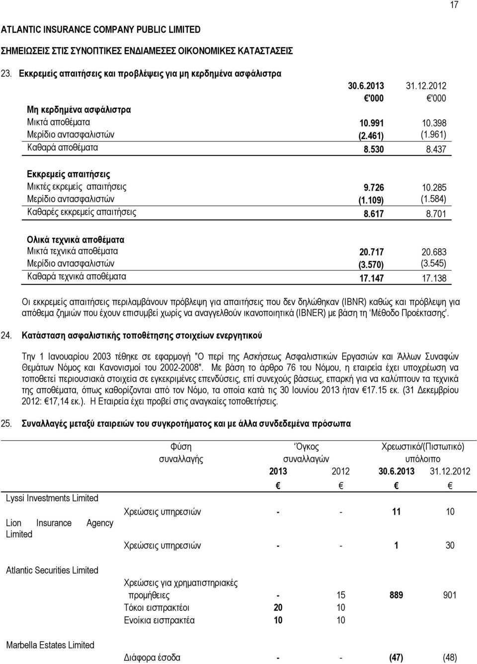 285 Μερίδιο αντασφαλιστών (1.109) (1.584) Καθαρές εκκρεμείς απαιτήσεις 8.617 8.701 Ολικά τεχνικά αποθέματα Μικτά τεχνικά αποθέματα 20.717 20.683 Μερίδιο αντασφαλιστών (3.570) (3.