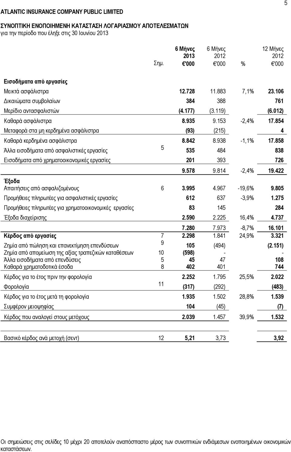 854 Μεταφορά στα μη κερδημένα ασφάλιστρα (93) (215) 4 Καθαρά κερδημένα ασφάλιστρα 8.842 8.938-1,1% 17.