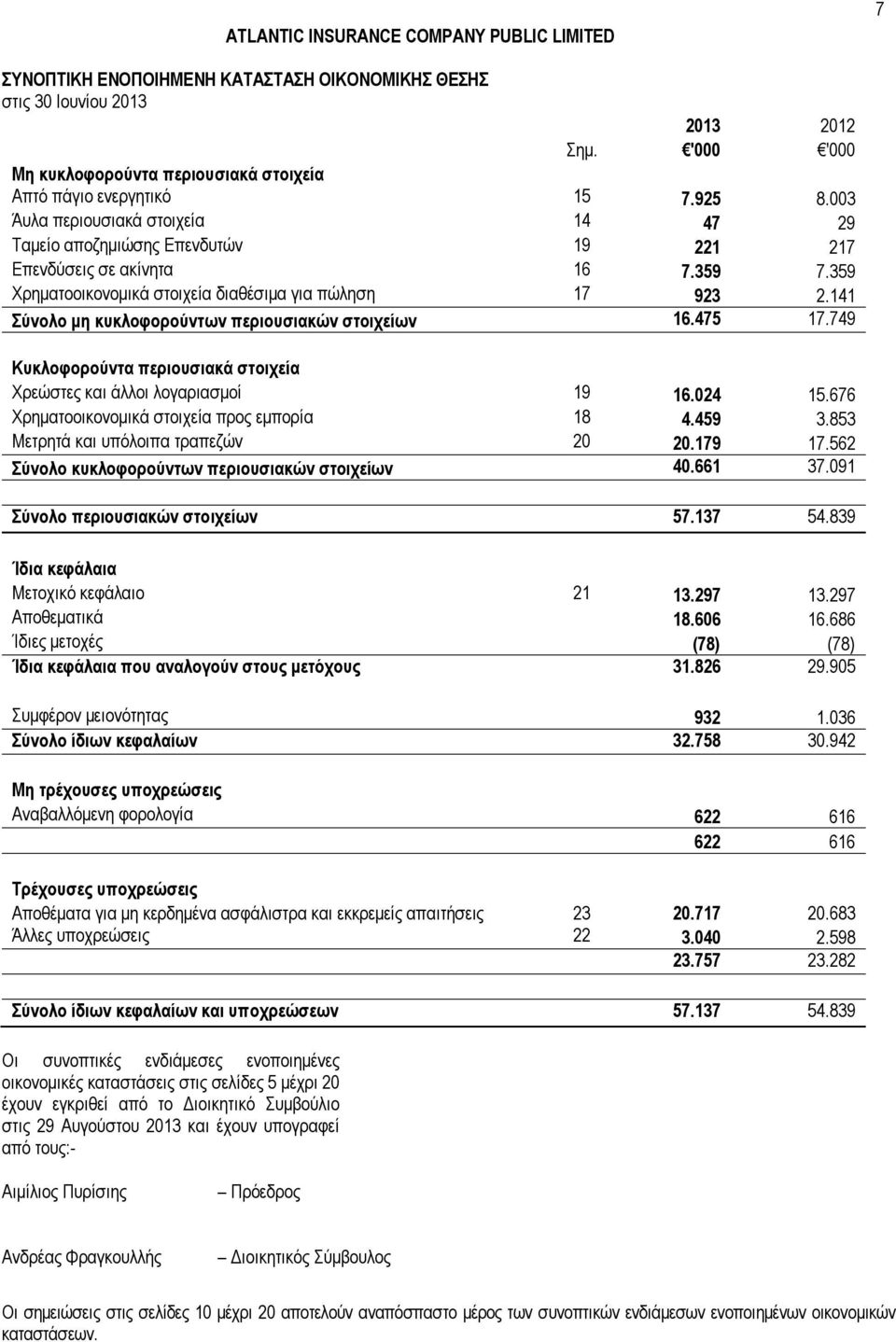 141 Σύνολο μη κυκλοφορούντων περιουσιακών στοιχείων 16.475 17.749 Κυκλοφορούντα περιουσιακά στοιχεία Χρεώστες και άλλοι λογαριασμοί 19 16.024 15.676 Χρηματοοικονομικά στοιχεία προς εμπορία 18 4.459 3.