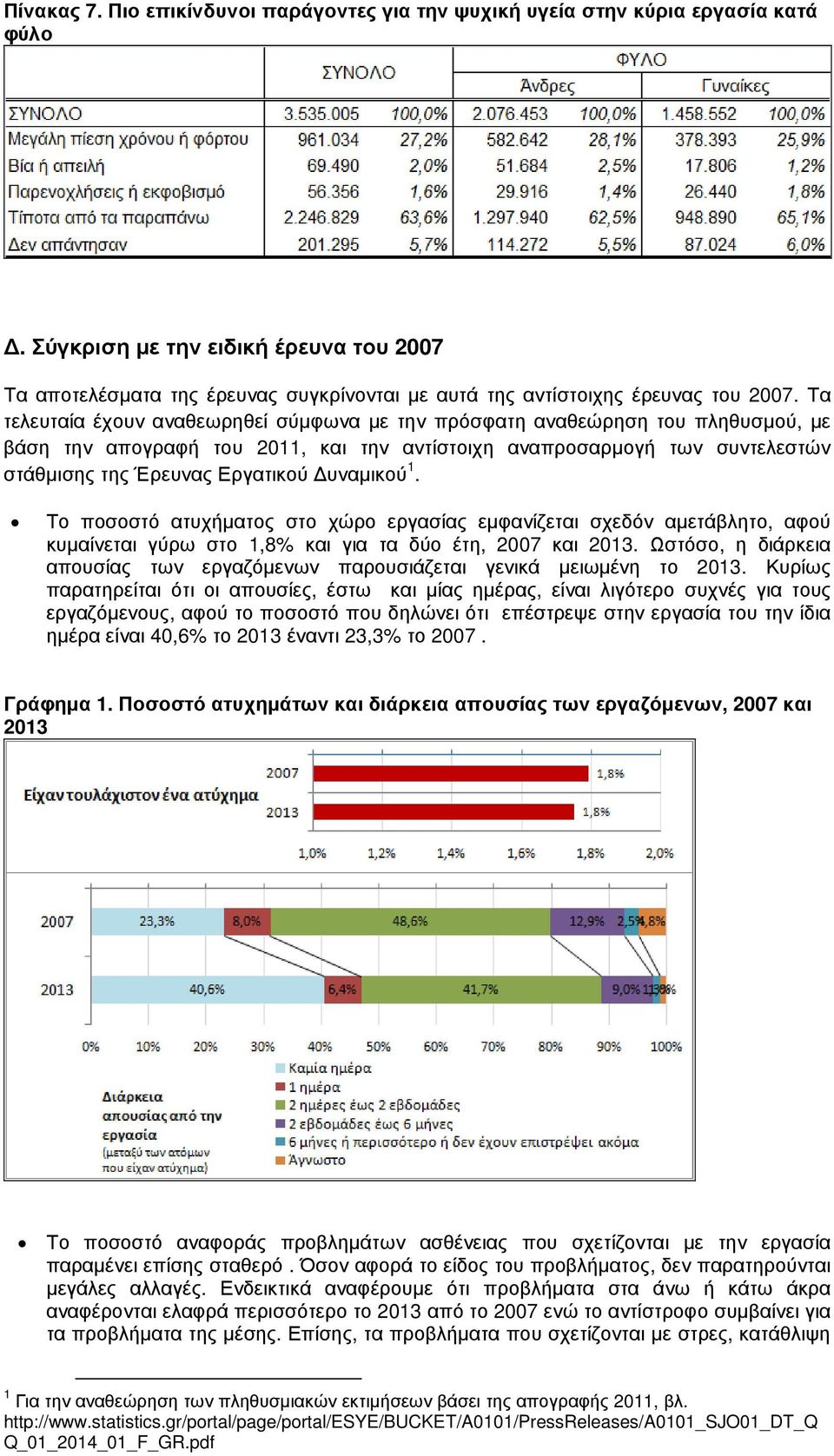 Τα τελευταία έχουν αναθεωρηθεί σύµφωνα µε την πρόσφατη αναθεώρηση του πληθυσµού, µε βάση την απογραφή του 2011, και την αντίστοιχη αναπροσαρµογή των συντελεστών στάθµισης της Έρευνας Εργατικού