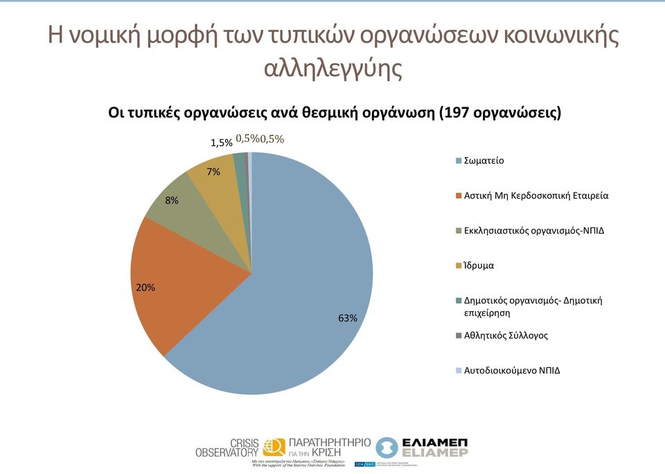 8% Αστική Μη Κερδοσκοπική Εταιρεία Εκκλησιαστικός οργανισμός-νπιδ 20% 63%