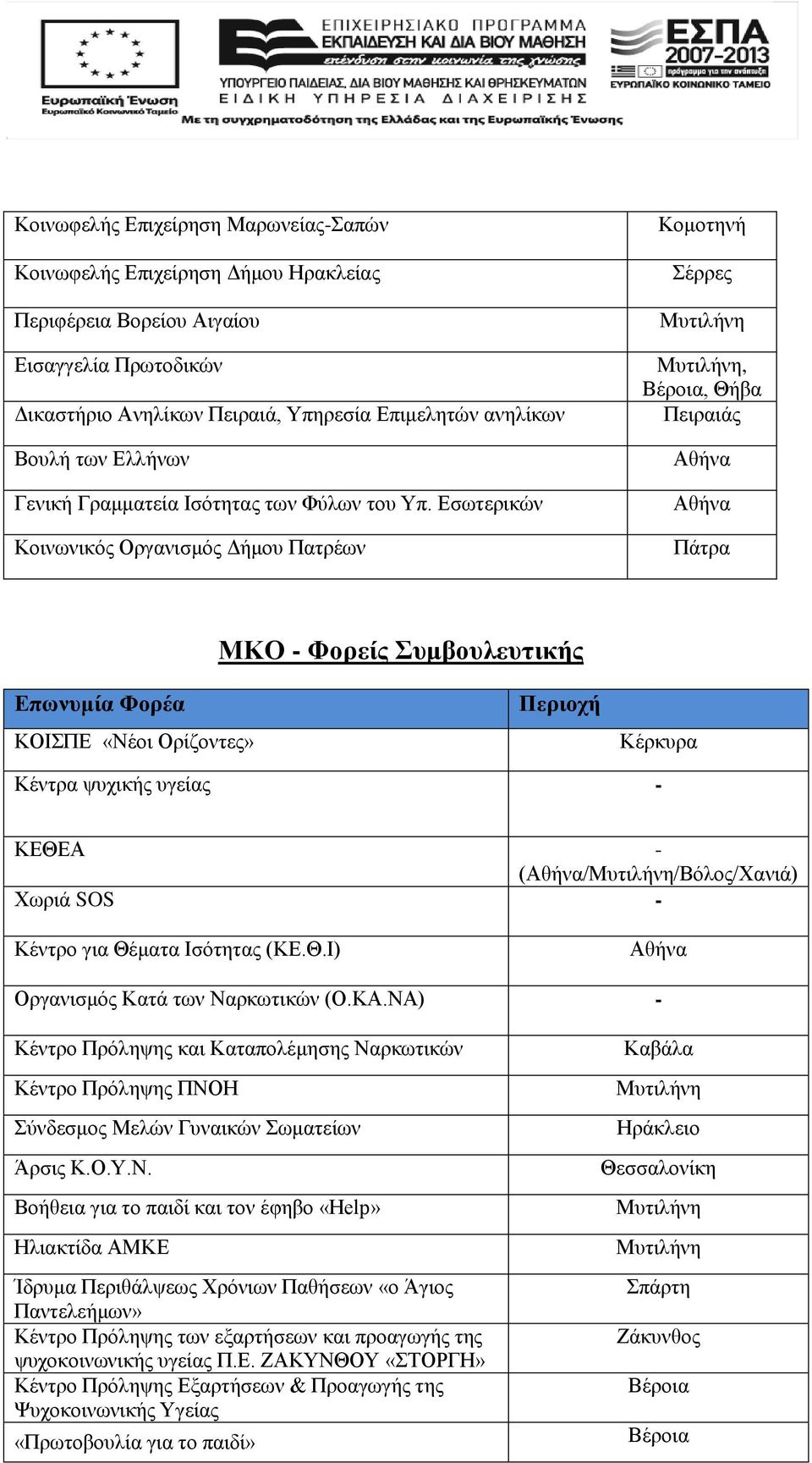 Εσωτερικών Κοινωνικός Οργανισμός Δήμου Πατρέων Κομοτηνή Σέρρες,, Θήβα Πειραιάς Πάτρα ΜΚΟ - Φορείς Συμβουλευτικής ΚΟΙΣΠΕ «Νέοι Ορίζοντες» Κέρκυρα Κέντρα ψυχικής υγείας - ΚΕΘΕΑ - (//Βόλος/Χανιά) Χωριά