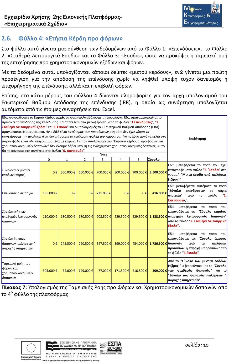 Με τα δεδομένα αυτά, υπολογίζονται κάποιοι δείκτες «μικτού κέρδους», ενώ γίνεται μια πρώτη προσέγγιση για την απόδοση της επένδυσης χωρίς να ληφθεί υπόψη τυχόν δανεισμός ή επιχορήγηση της επένδυσης,