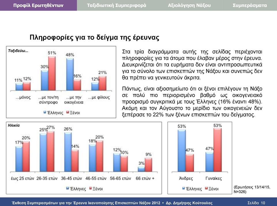 Πάντως, είναι αξιοσημείωτο ότι οι ξένοι επιλέγουν τη Νάξο σε πολύ πιο περιορισμένο βαθμό ως οικογενειακό προορισμό συγκριτικά με τους Έλληνες (16% έναντι 48%).