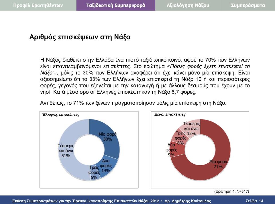 Είναι αξιοσημείωτο ότι το 33% των Ελλήνων έχει επισκεφτεί τη Νάξο 10 ή και περισσότερες φορές, γεγονός που εξηγείται με την καταγωγή ή με άλλους δεσμούς που έχουν με το νησί.