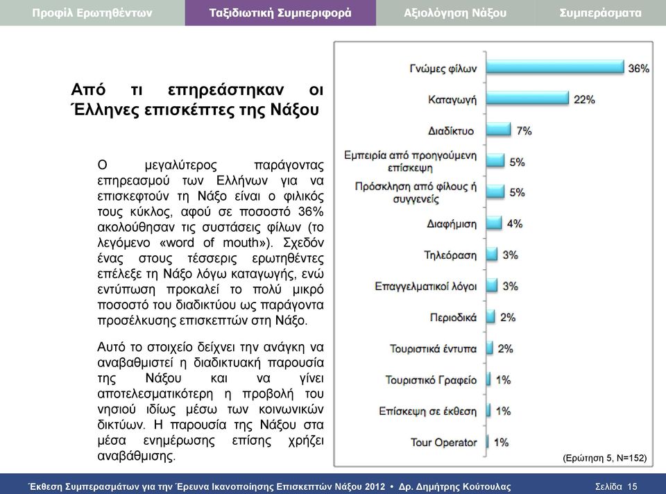 Σχεδόν ένας στους τέσσερις ερωτηθέντες επέλεξε τη Νάξο λόγω καταγωγής, ενώ εντύπωση προκαλεί το πολύ μικρό ποσοστό του διαδικτύου ως παράγοντα προσέλκυσης επισκεπτών στη Νάξο.