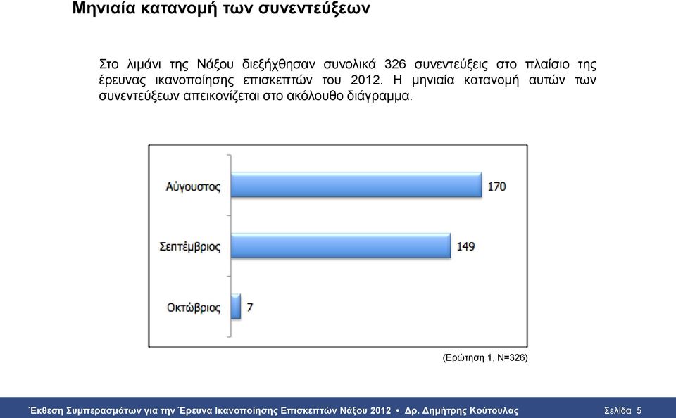 Η μηνιαία κατανομή αυτών των συνεντεύξεων απεικονίζεται στο ακόλουθο διάγραμμα.