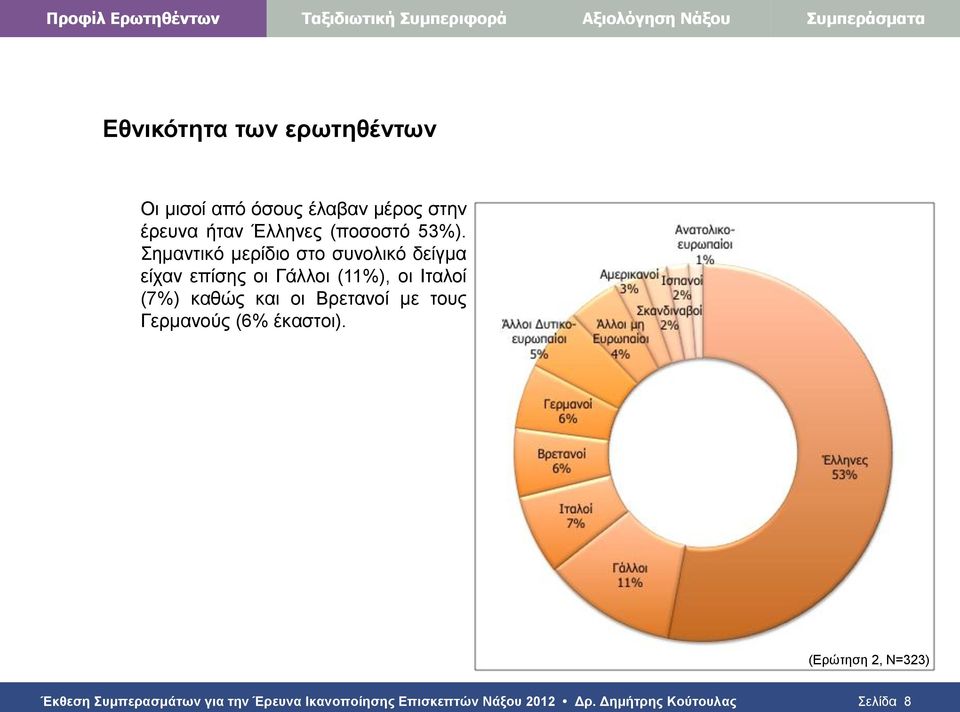Σημαντικό μερίδιο στο συνολικό δείγμα είχαν επίσης οι Γάλλοι (11%), οι Ιταλοί (7%) καθώς