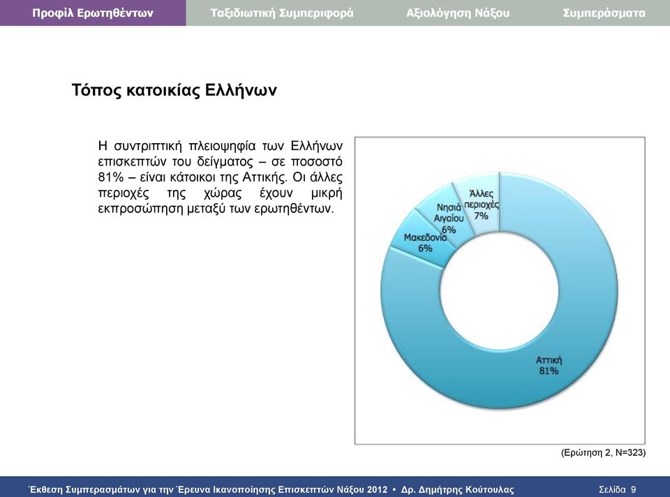 Οι άλλες περιοχές της χώρας έχουν μικρή εκπροσώπηση μεταξύ των ερωτηθέντων.