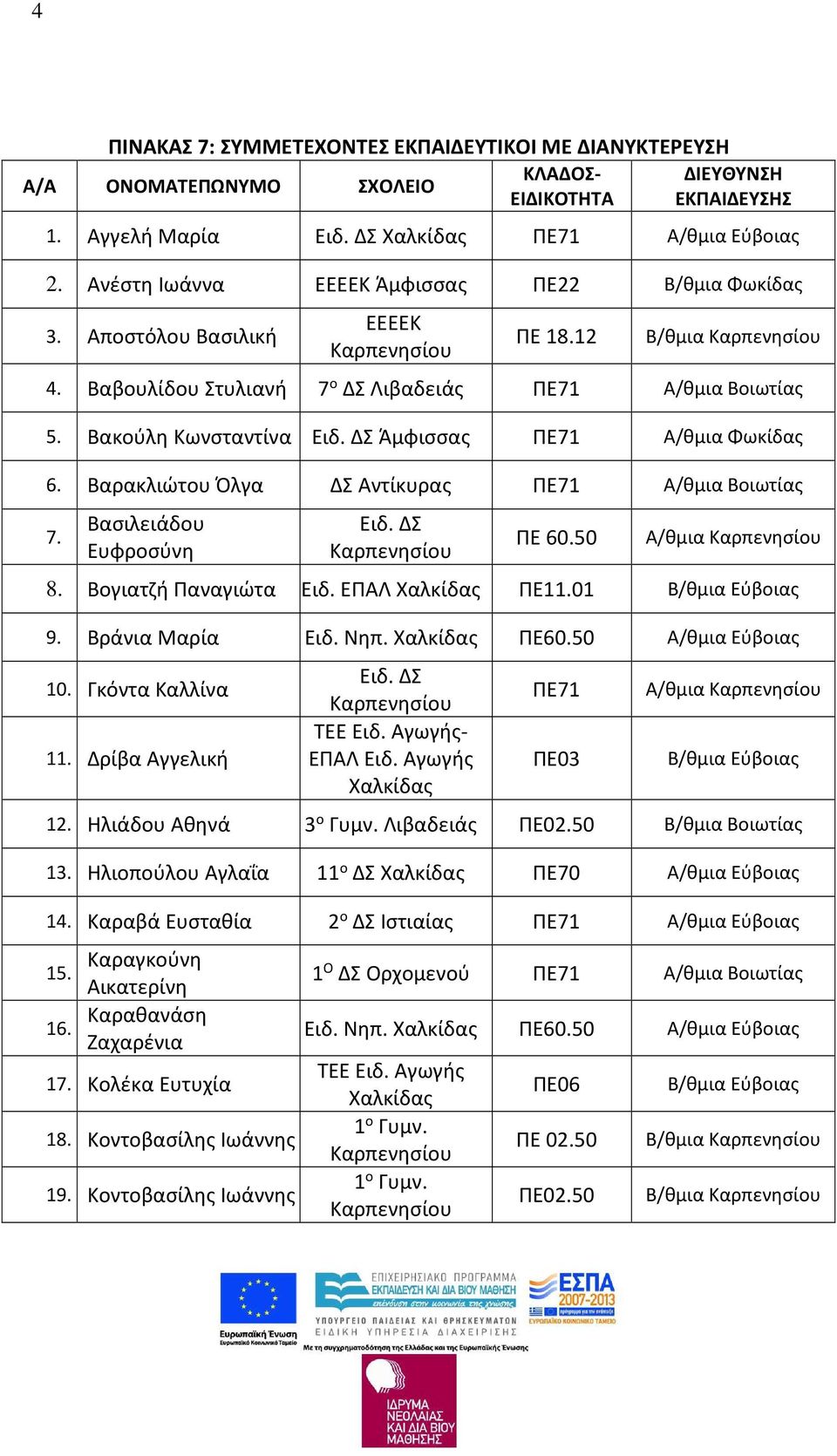 ΔΣ Άμφισσας ΠΕ71 Α/θμια Φωκίδας 6. Βαρακλιώτου Όλγα ΔΣ Αντίκυρας ΠΕ71 Α/θμια Βοιωτίας 7. Βασιλειάδου Ευφροσύνη Ειδ. ΔΣ ΠΕ 60.50 Α/θμια 8. Βογιατζή Παναγιώτα Ειδ. ΕΠΑΛ Χαλκίδας ΠΕ11.