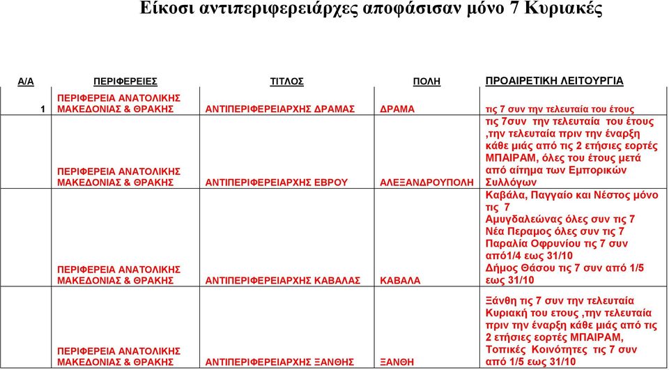 Συλλόγων ΑΝΑΤΟΛΙΚΗΣ ΜΑΚΕΔΟΝΙΑΣ & ΘΡΑΚΗΣ ΚΑΒΑΛΑΣ ΚΑΒΑΛΑ Καβάλα, Παγγαίο και Νέστος μόνο τις 7 Αμυγδαλεώνας Νέα Περαμος Παραλία Οφρυνίου τις 7 συν από1/4 εως 31/10 Δήμος Θάσου τις 7 συν από 1/5 εως