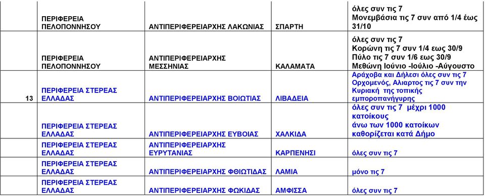 31/10 Κορώνη τις 7 συν 1/4 εως 30/9 Πύλο τις 7 συν 1/6 εως 30/9 Μεθώνη Ιούνιο -Ιούλιο -Αύγουστο Αράχοβα και Δήλεσι