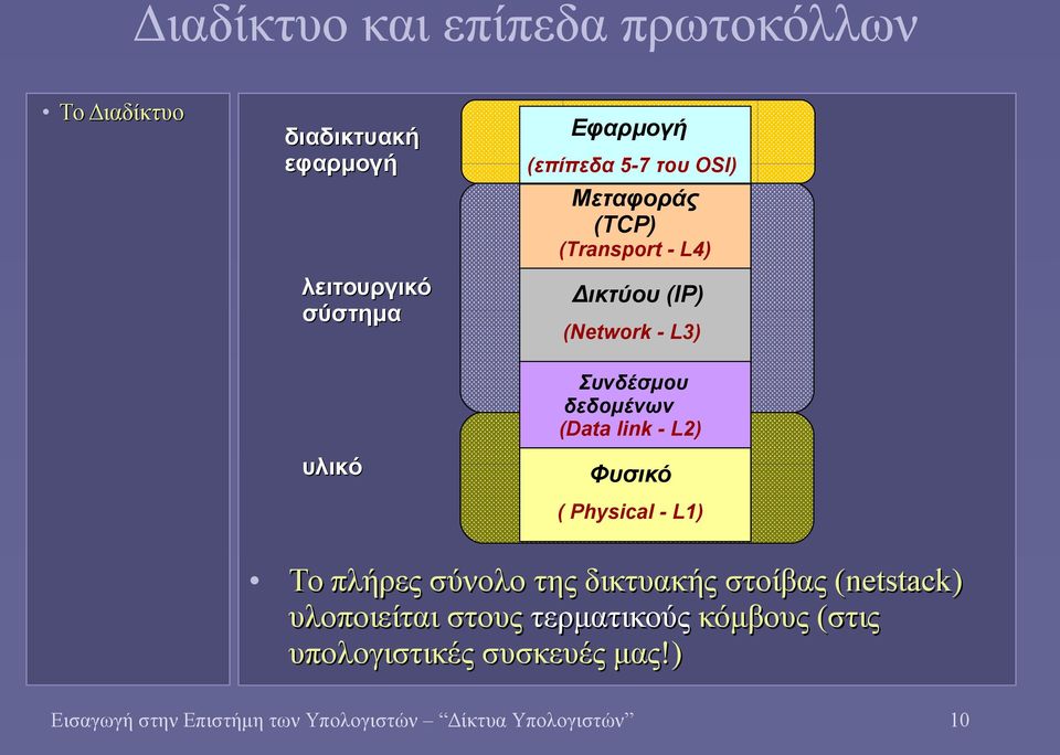 L2) Φυσικό ( Physical - L1) Το πλήρες σύνολο της δικτυακής στοίβας (netstack)( υλοποιείται στους