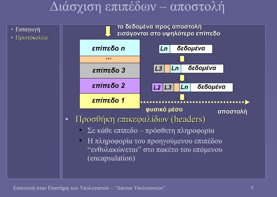 .. επίπεδο 3 L3 Ln δεδομένα επίπεδο 2 L2 L3 Ln δεδομένα Προσθήκη επικεφαλίδων (headers)( επίπεδο 1 φυσικό