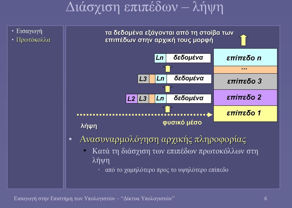 .. L3 Ln δεδομένα επίπεδο 3 L2 L3 Ln δεδομένα επίπεδο 2 λήψη Ανασυναρμολόγηση αρχικής πληροφορίας