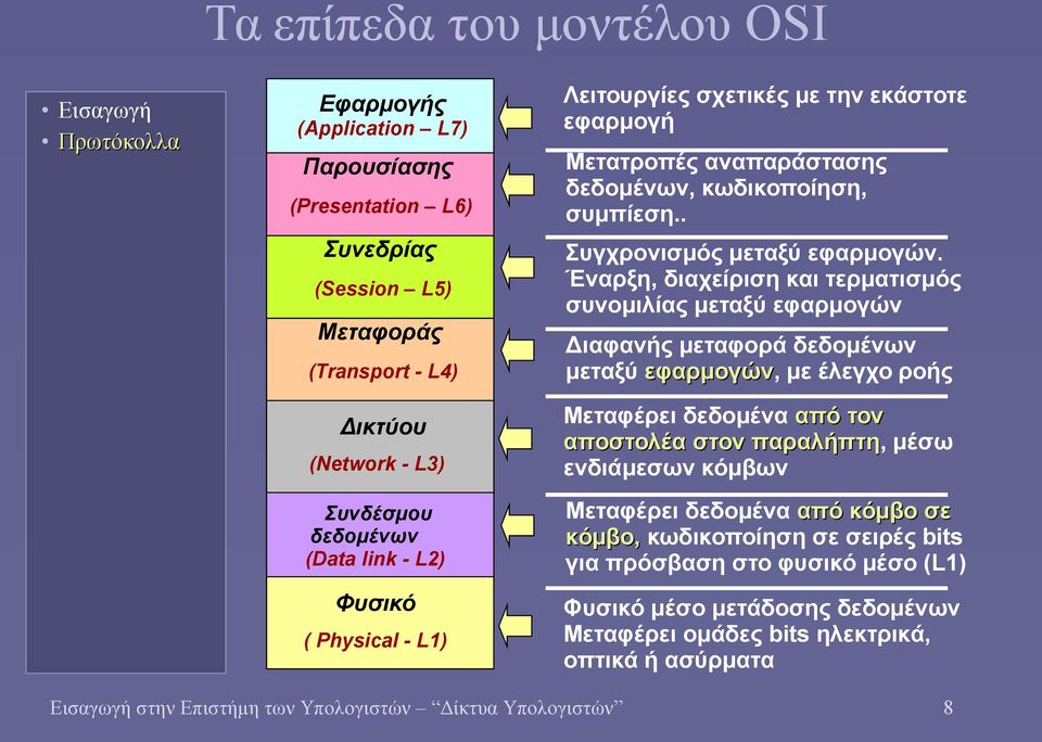 Έναρξη, διαχείριση και τερματισμός συνομιλίας μεταξύ εφαρμογών Διαφανής μεταφορά δεδομένων μεταξύ εφαρμογών, με έλεγχο ροής Μεταφέρει δεδομένα από τον αποστολέα στον παραλήπτη, μέσω ενδιάμεσων κόμβων