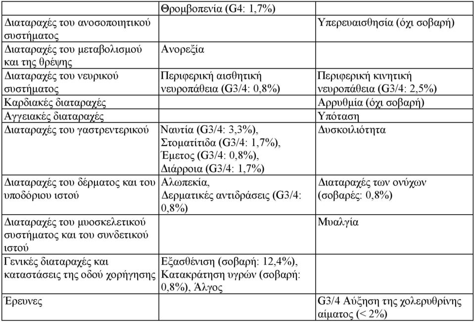 συνδετικού ιστού Γενικές διαταραχές και καταστάσεις της οδού χορήγησης Έρευνες Αλωπεκία, Δερματικές αντιδράσεις (G3/4: 0,8%) Εξασθένιση (σοβαρή: 12,4%), Κατακράτηση υγρών (σοβαρή: 0,8%),