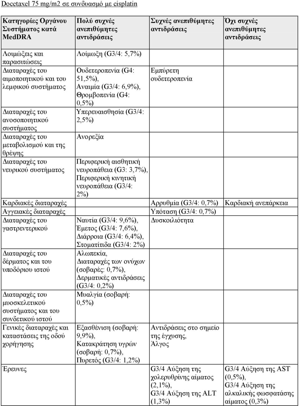(G3/4: 6,9%), Θρομβοπενία (G4: 0,5%) Υπερευαισθησία (G3/4: 2,5%) Ανορεξία Περιφερική αισθητική νευροπάθεια (G3: 3,7%), Περιφερική κινητική νευροπάθεια (G3/4: 2%) Εμπύρετη ουδετεροπενία Καρδιακές