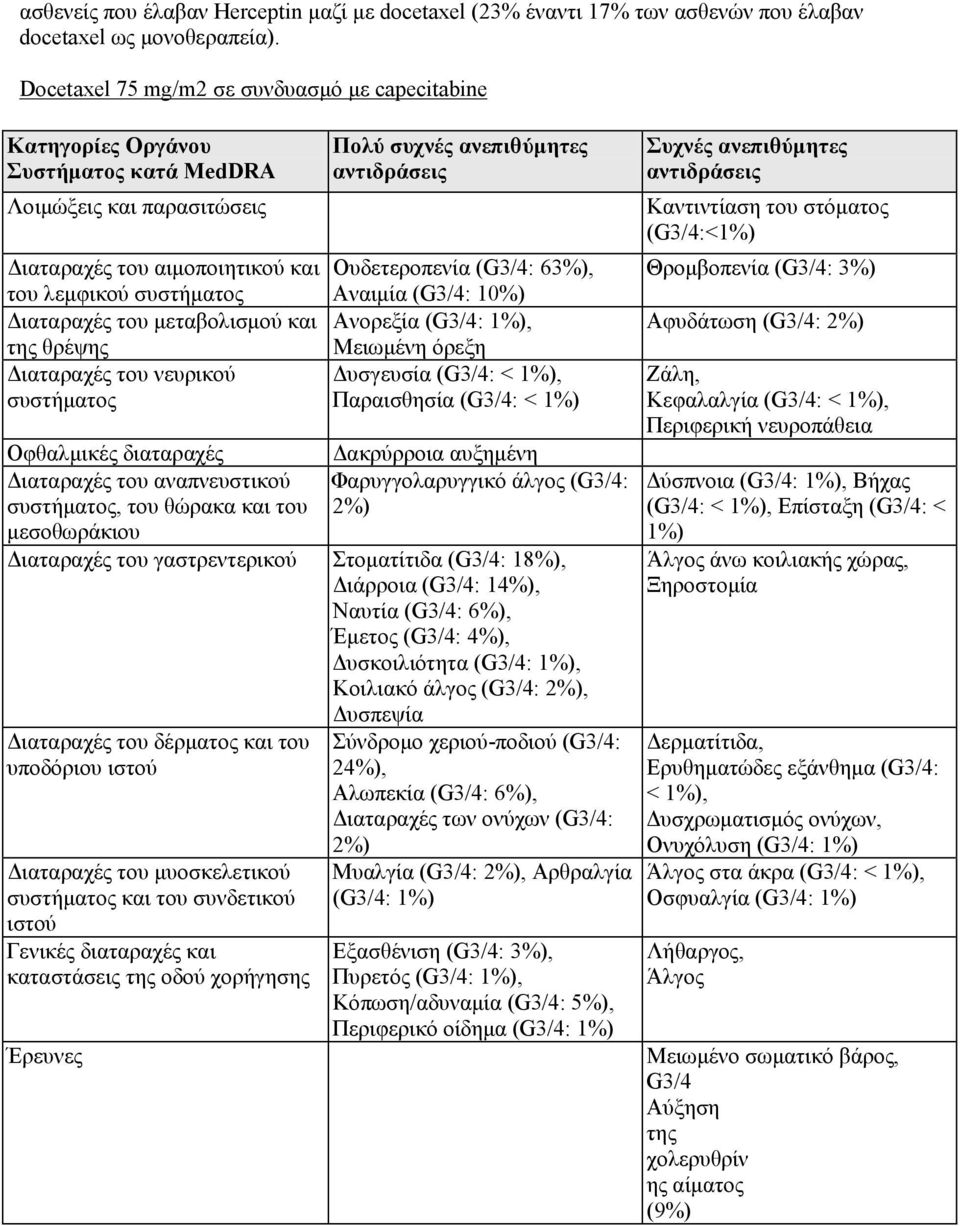 συστήματος Πολύ συχνές ανεπιθύμητες αντιδράσεις Ουδετεροπενία (G3/4: 63%), Αναιμία (G3/4: 10%) Ανορεξία (G3/4: 1%), Μειωμένη όρεξη Δυσγευσία (G3/4: < 1%), Παραισθησία (G3/4: < 1%) Οφθαλμικές